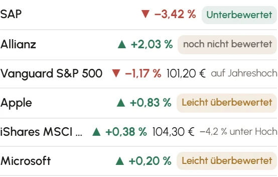 Aktienliste im KiCo-Briefing mit Tagesbewegung und Bewertung, Beispieldaten